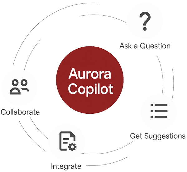 Aurora Copilot Workflow