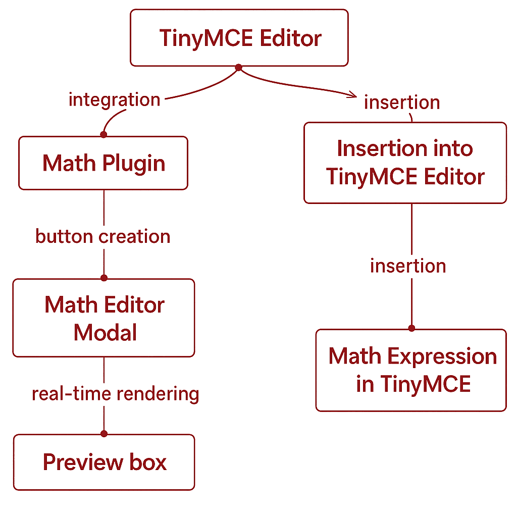 How it works flowchart